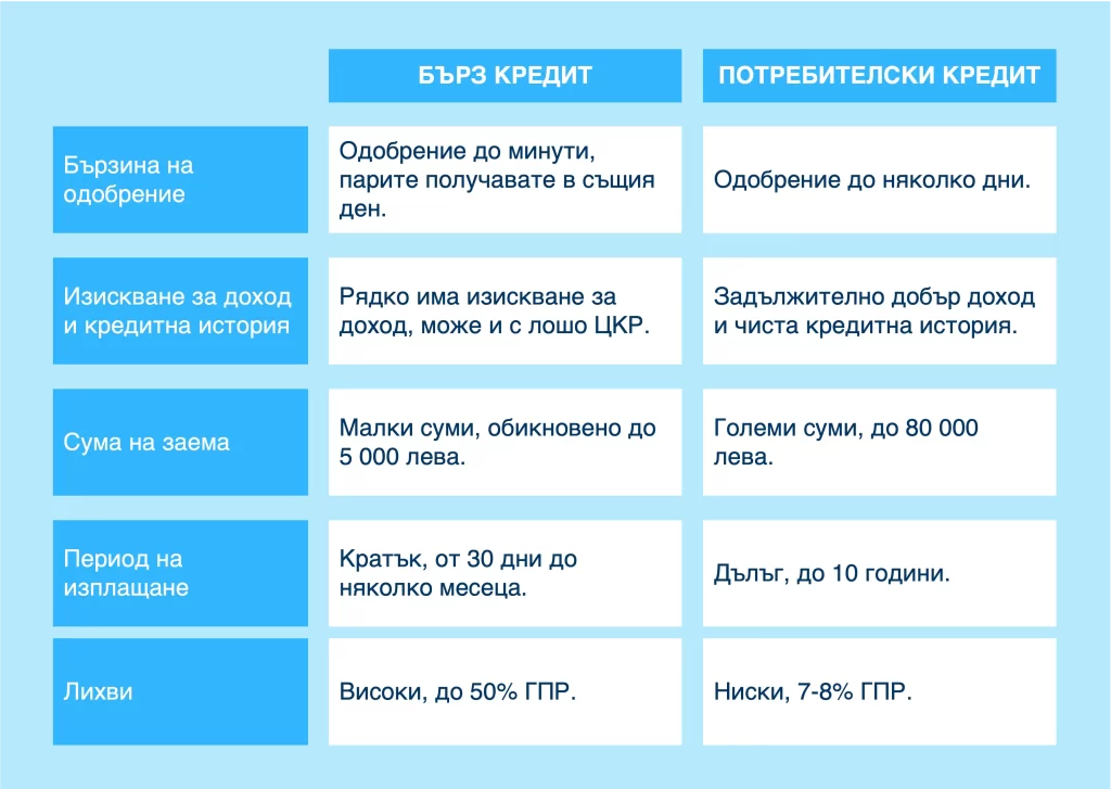 Разлики между бързите кредити и потребителски заем. Разлики между бързите кредити и потребителски заем.