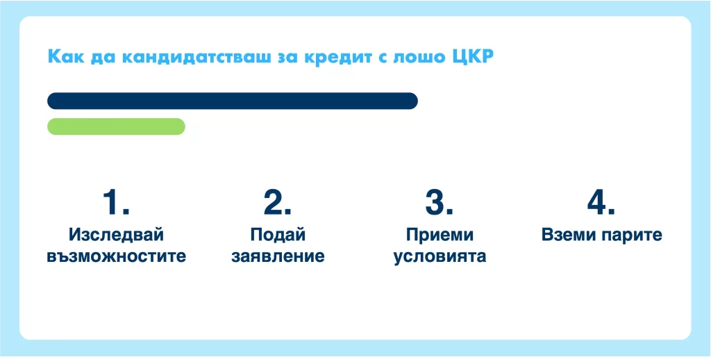 Как да кандидатстваш за нови онлайн кредити с лошо ЦКР. Как да кандидатстваш за нови онлайн кредити с лошо ЦКР.